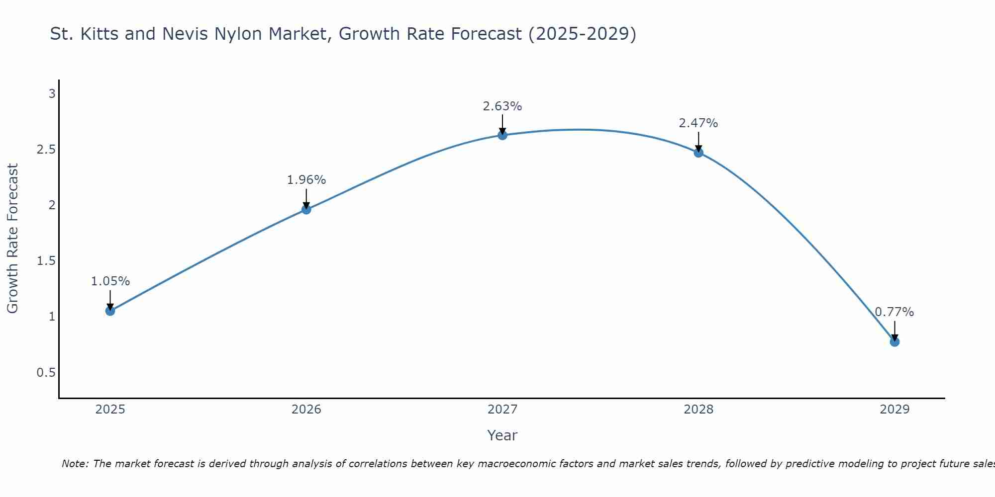 St. Kitts and Nevis Nylon Market Growth Rate
